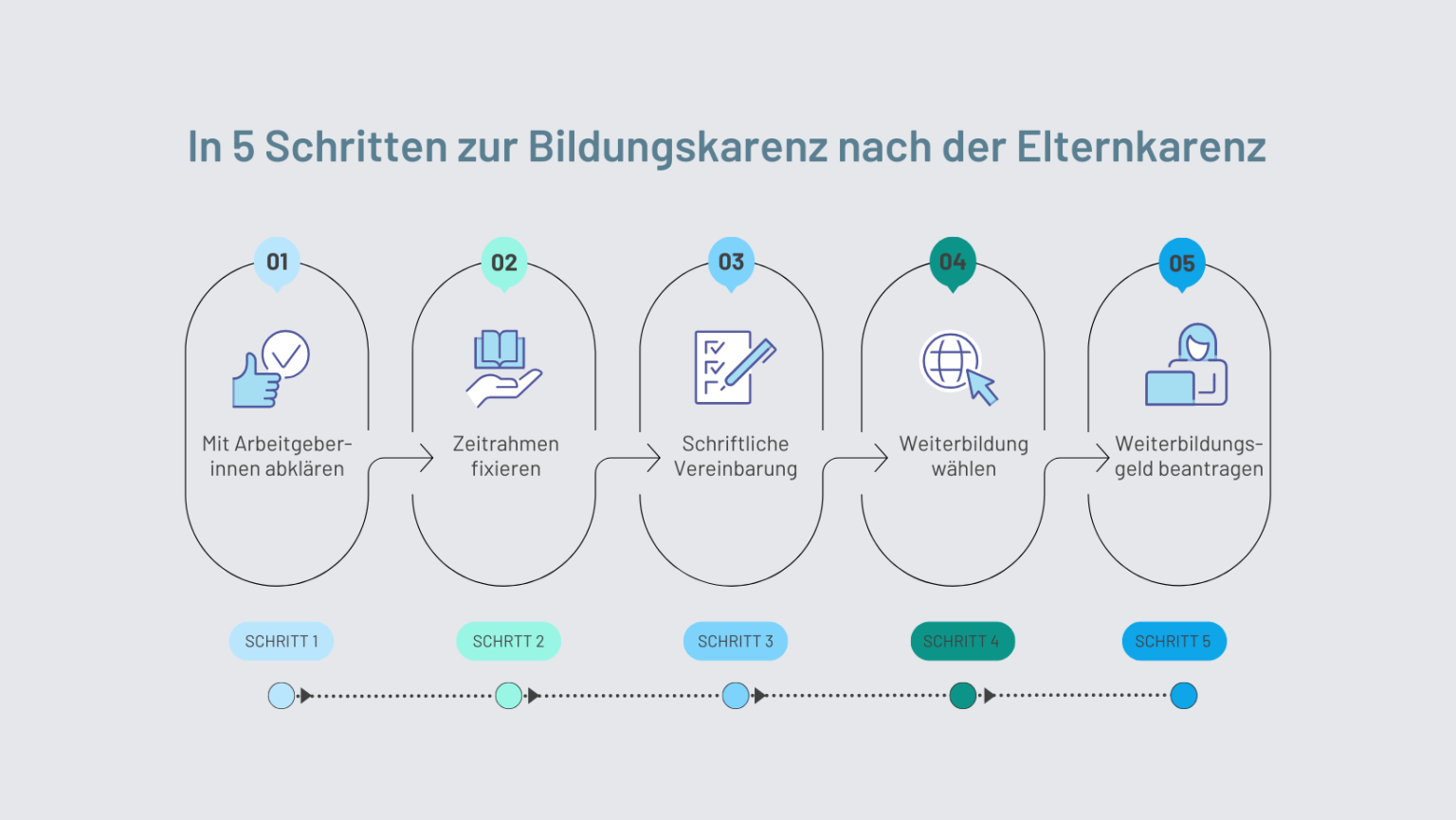Bildungskarenz nach Elternkarenz (Stand 2025) - Comeniusakademie