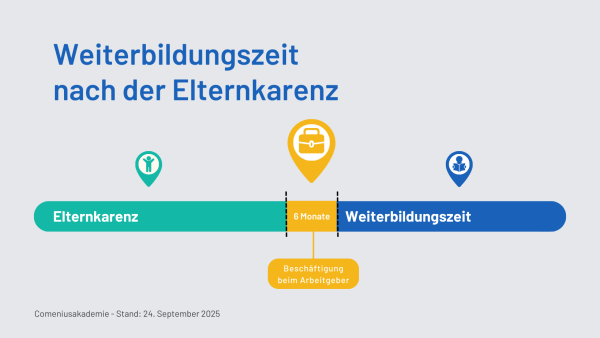 Bildungskarenz nach Elternkarenz (Stand 2025) - Comeniusakademie